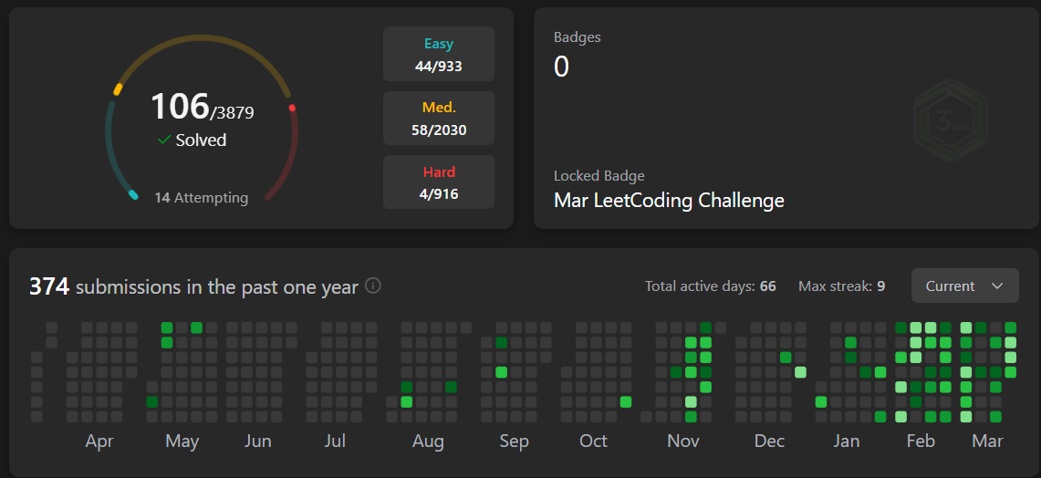 My LeetCode profile, 106 solved, 374 submissions in the past year